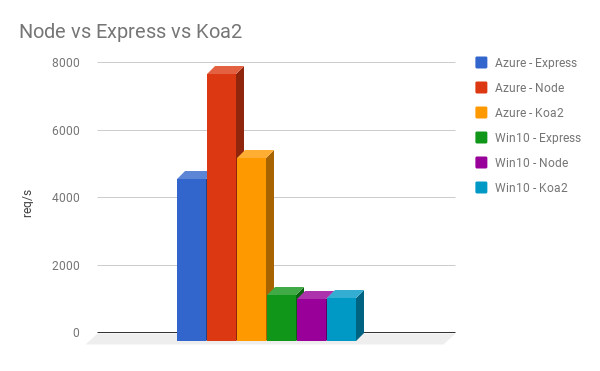 Koa vs Express 2018