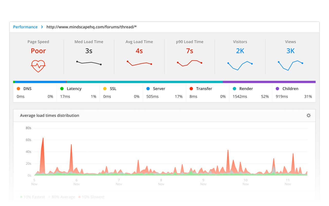 Real User Monitoring