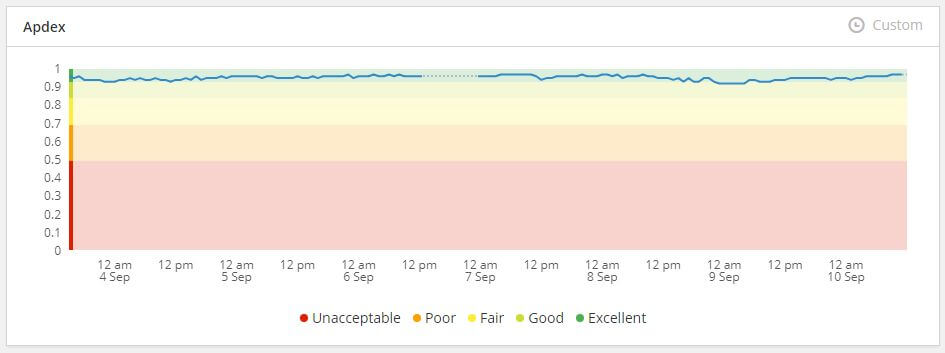 Screenshot of Raygun&rsquo;s Apdex score