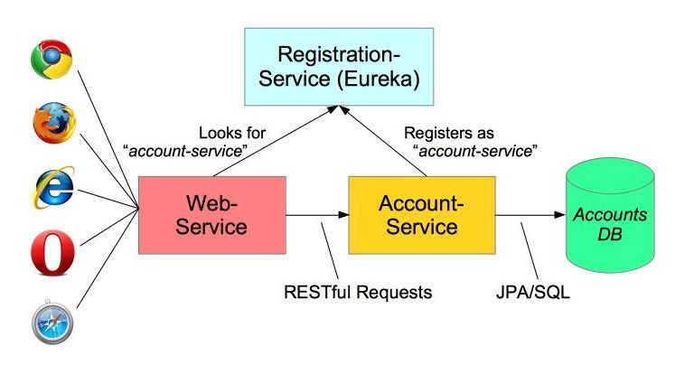 soa-vs-microservices