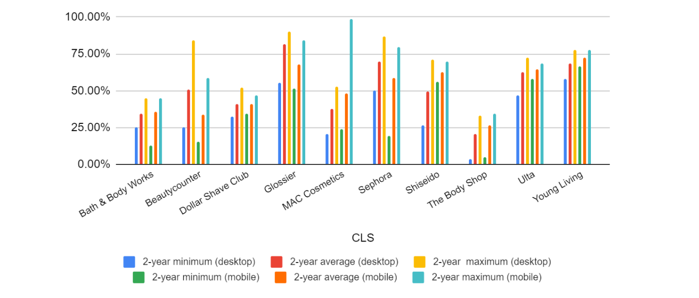 CLS two-year overview