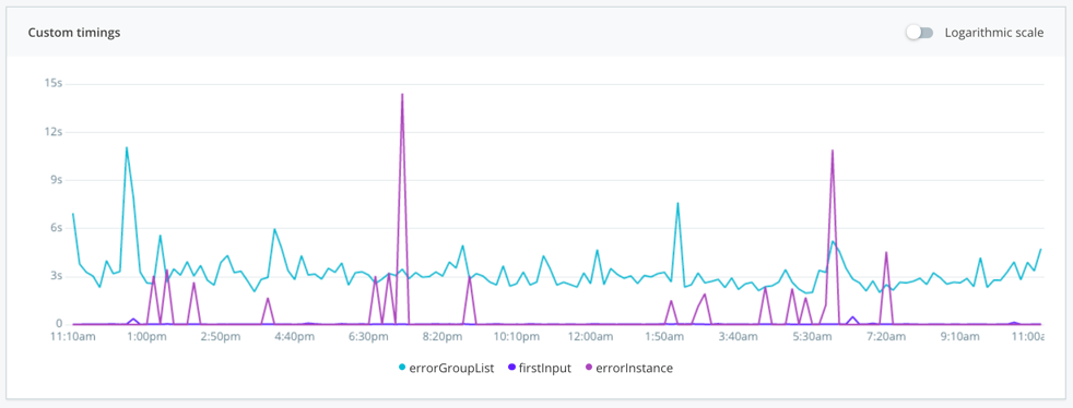 Graph showing custom timings with errors over time spikes