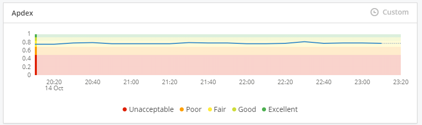 Apdex score tile