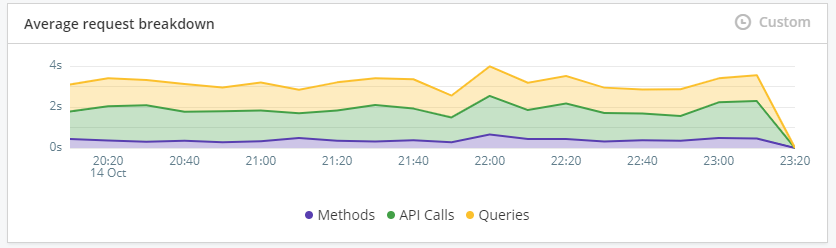 Average request breakdown tile