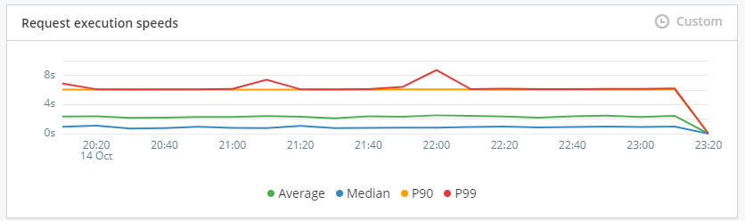 Average request tile