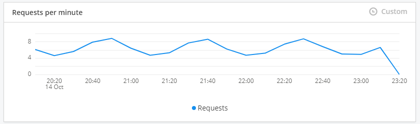 Requests per minute tile