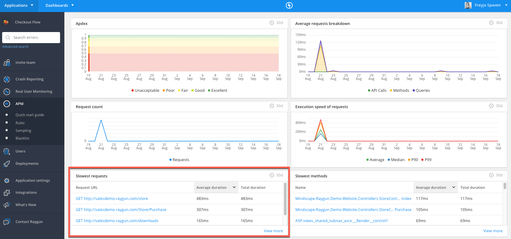 application performance monitoring requests