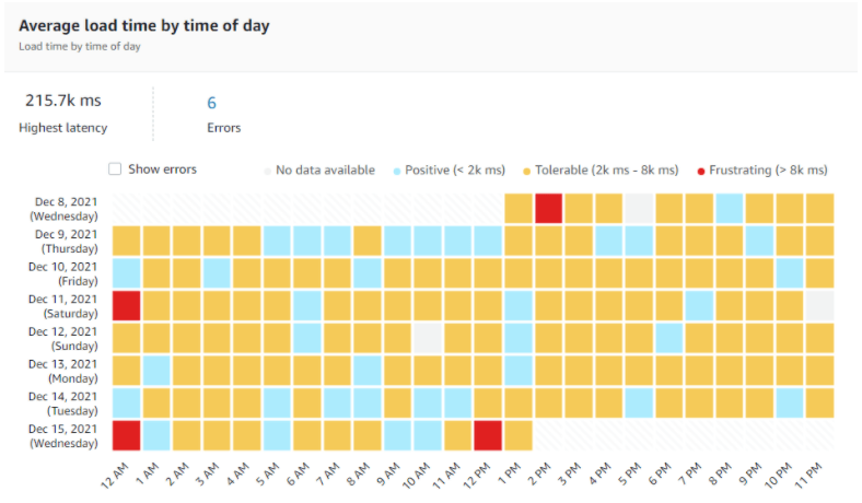 Average load time