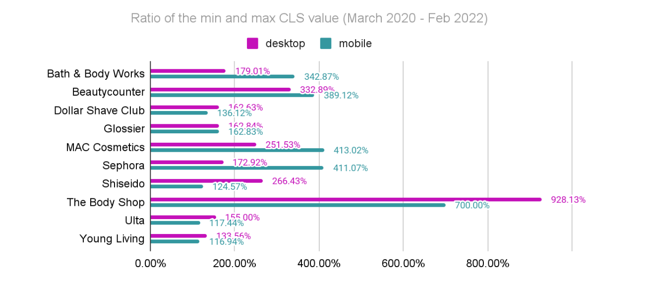 CLS fluctuation