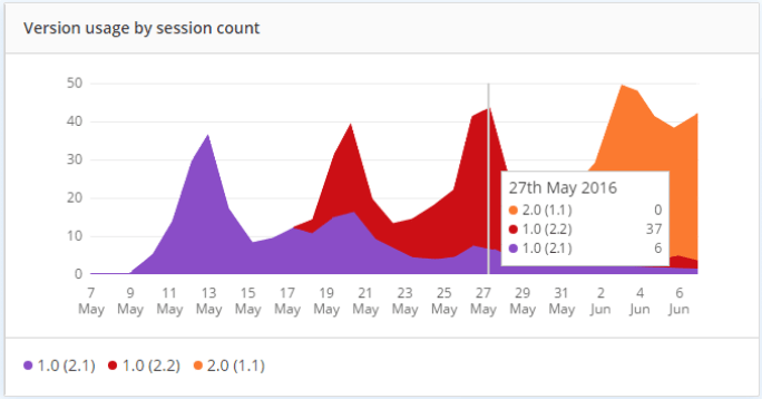 Screenshot showing the full user session in Raygun