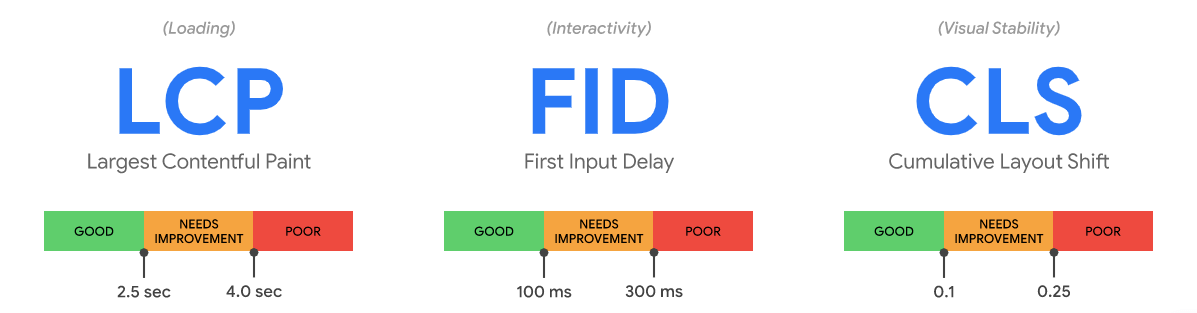 Core Web Vitals metrics