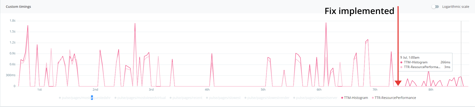 Custom timings after improving performance with Real User Monitoring