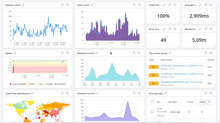 Example dashboard from Raygun