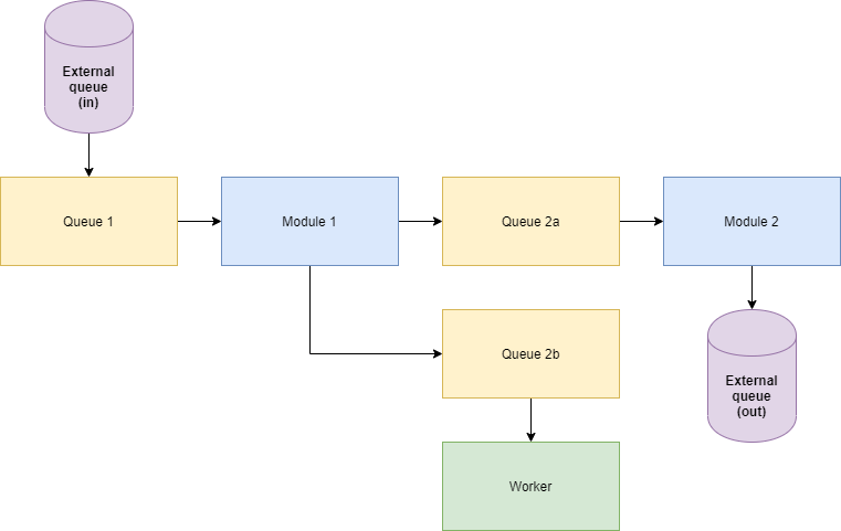 A diagram showing a simplified version of scalable architecture