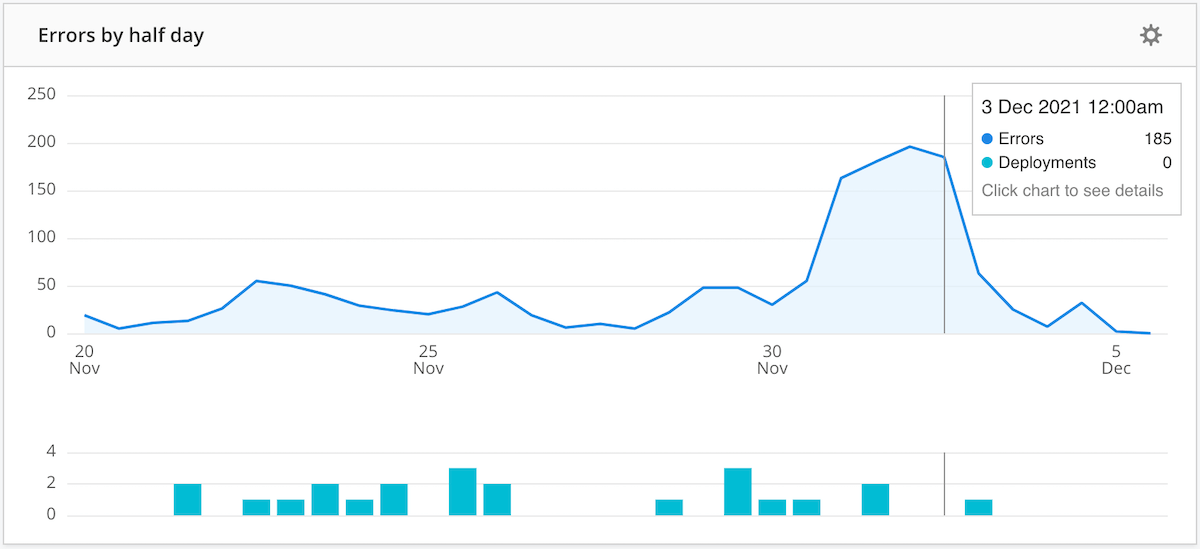 Errors over time graph