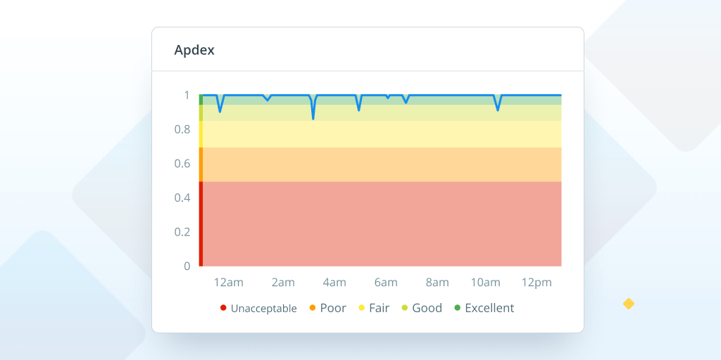 A guide to Apdex score: Calculations, improvements, and more featured image.