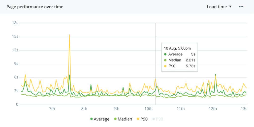 Feature image for Visualize performance trends over time with the latest graph for RUM