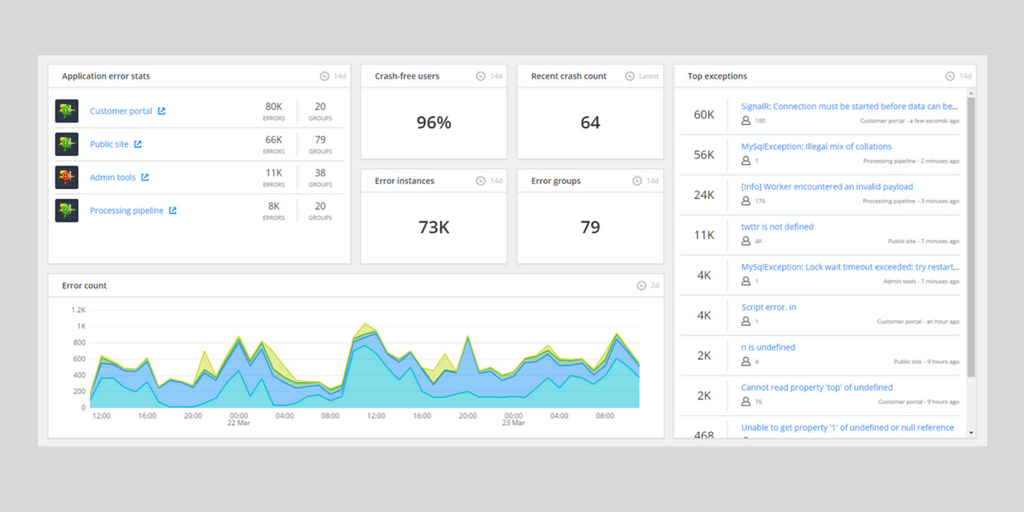 Feature image for How healthy are your applications? Find out quickly with customizable Dashboard tiles