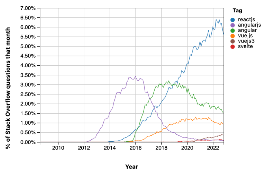 Most popular JavaScript frameworks