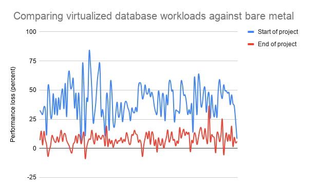 Improving SQL performance