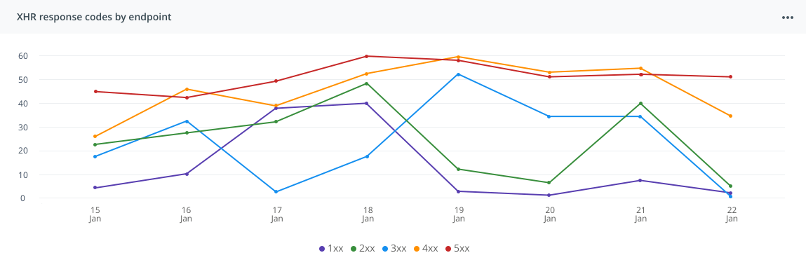 Raygun&rsquo;s response codes sparklines chart UI