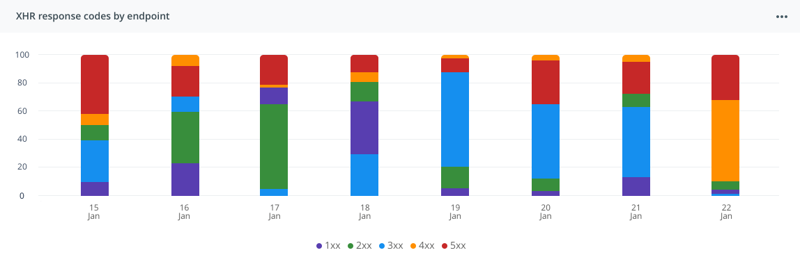 Raygun&rsquo;s response codes stacked charts UI