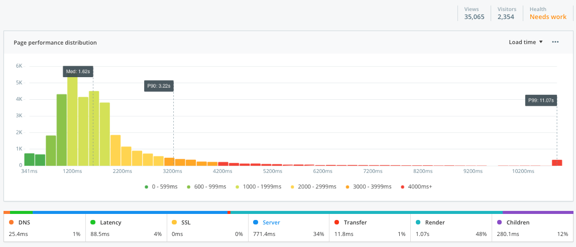 The histogram page in Raygun Real User Monitoring showing performance distribution