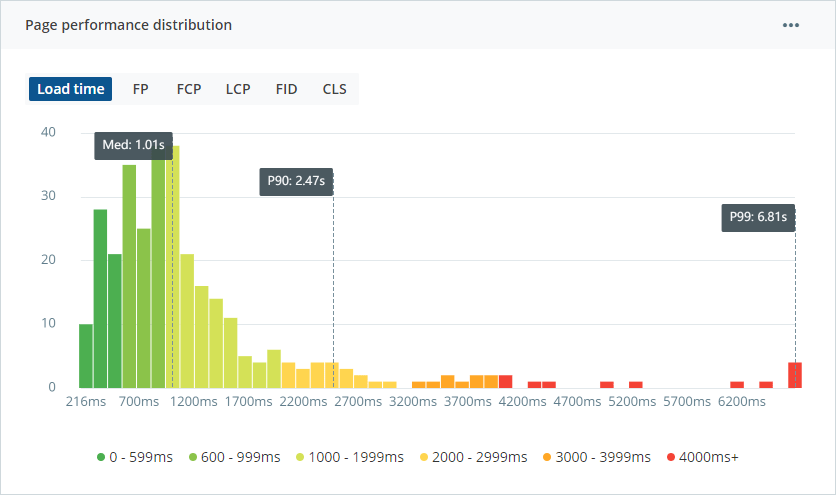 Page Performance Distribution chart