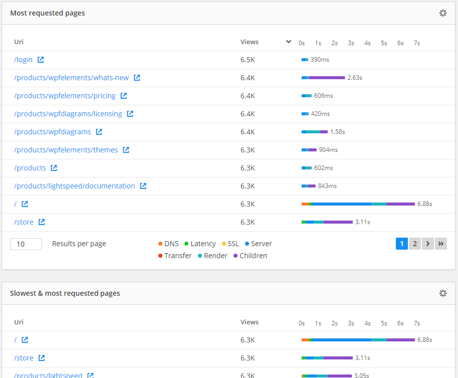 Screenshot of individual page speed - a Real User Monitoring best practice