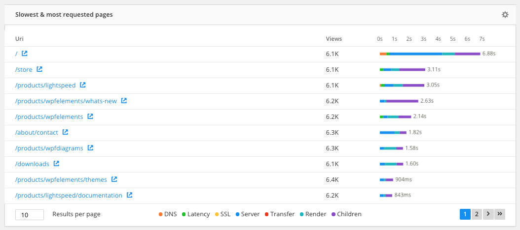 Screenshot of most requested page breakdown