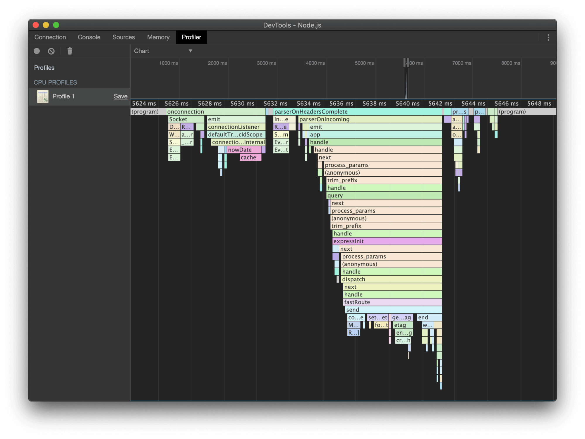 By default the profiler shows the whole trace