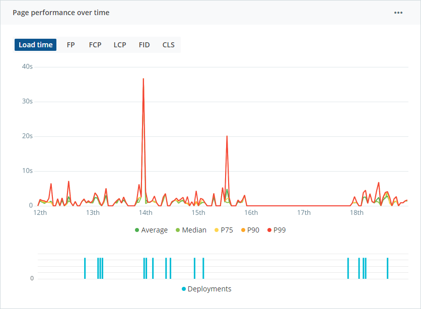 Page performance over time chart