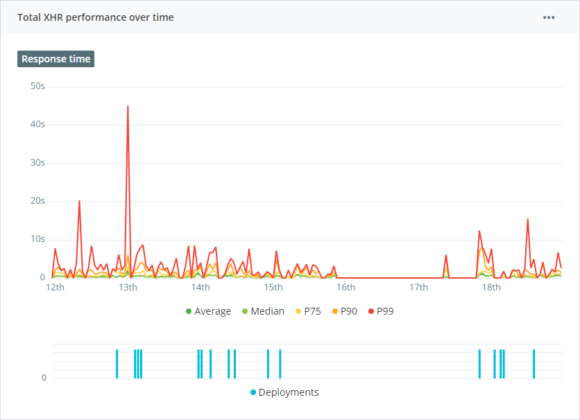 Total XHR performance over time line graph