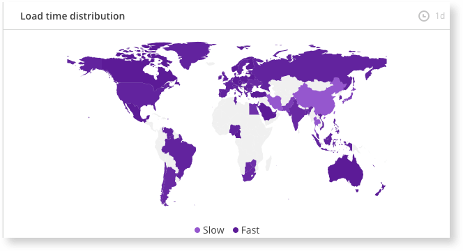 Screenshot showing load time distribution