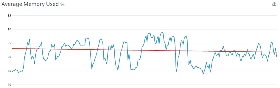 Average % memory used 