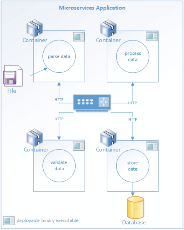 An example of a monolithic app