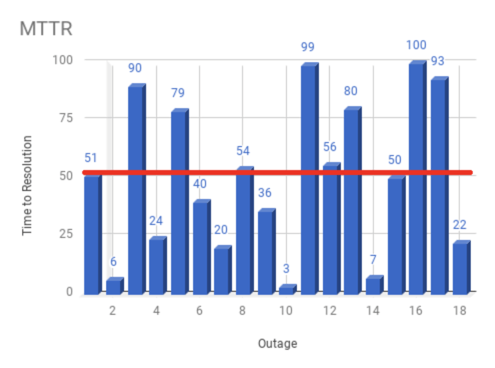 MTTR represented visually