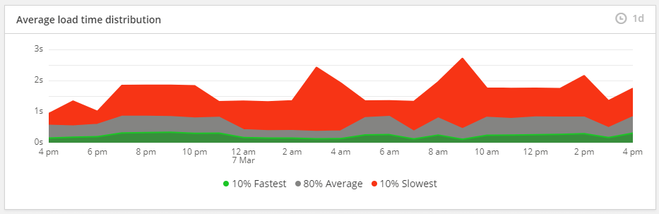 Screenshot of Average load time distribution tile