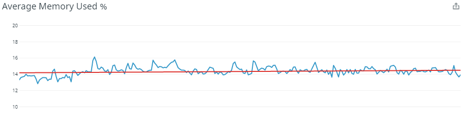 Average % memory used 