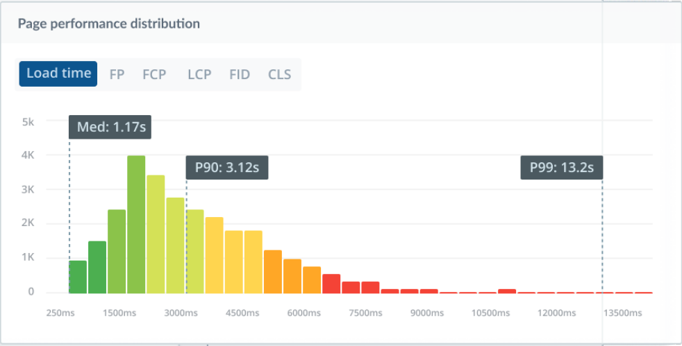 Median and mean vs. P99 in Raygun