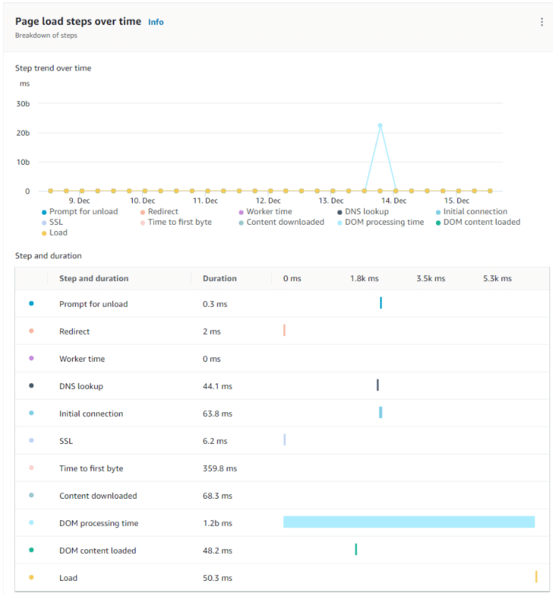 Page load steps