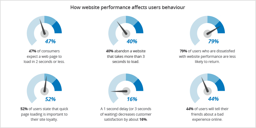 User behaviour