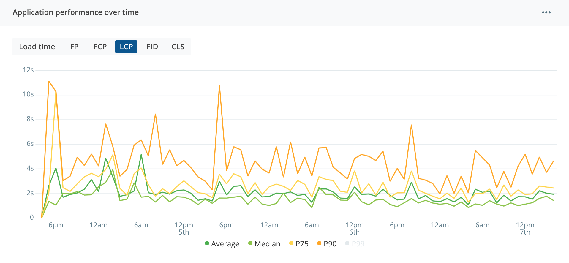 CWV Performance Over Time