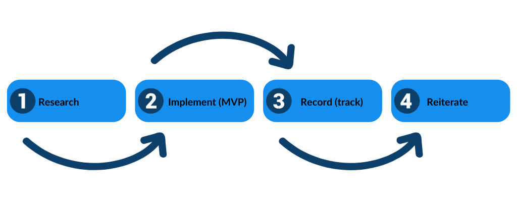 Process and measurement chart