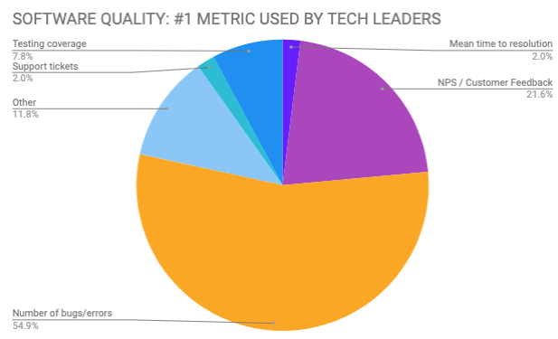 Measuring software quality on bugs and errors