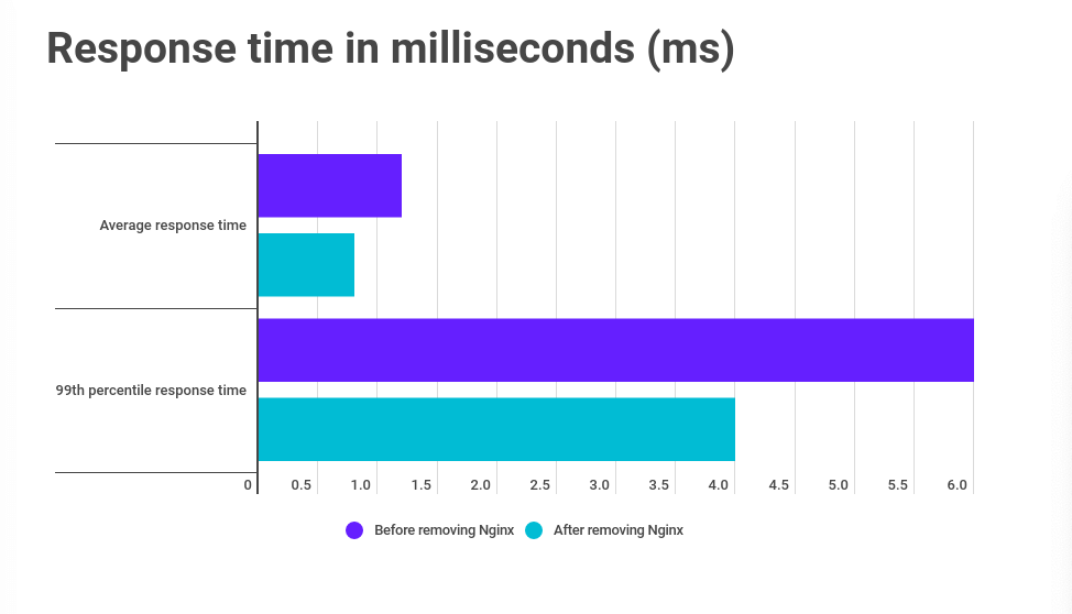 Average response time reduced 