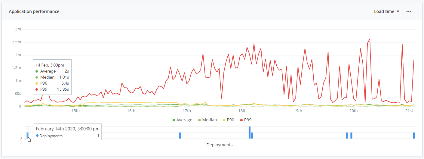 Screenshot of Real User Monitoring&rsquo;s deployment tracking functionality