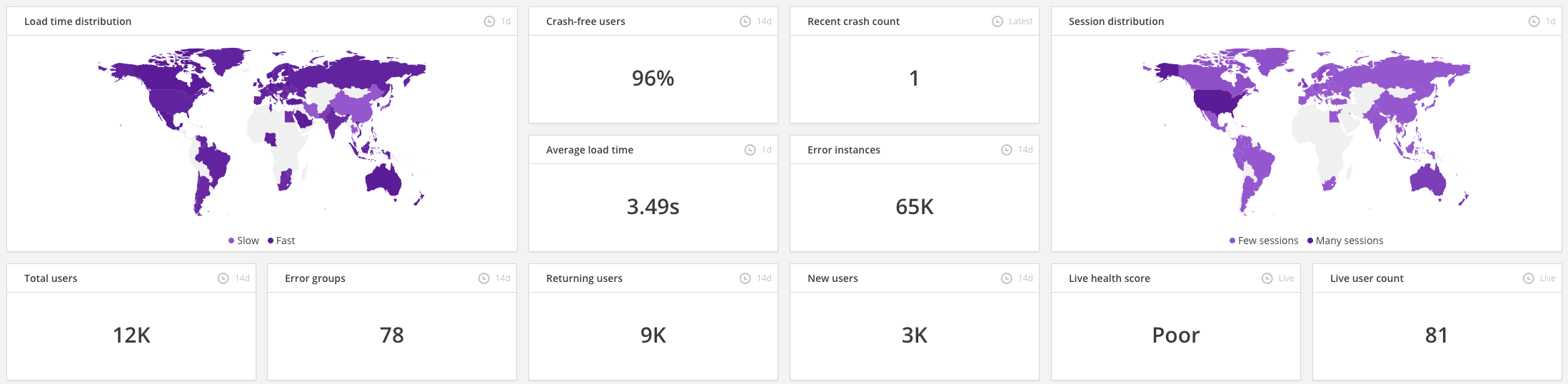 Screenshot showing a dashboard set for monitoring user experience