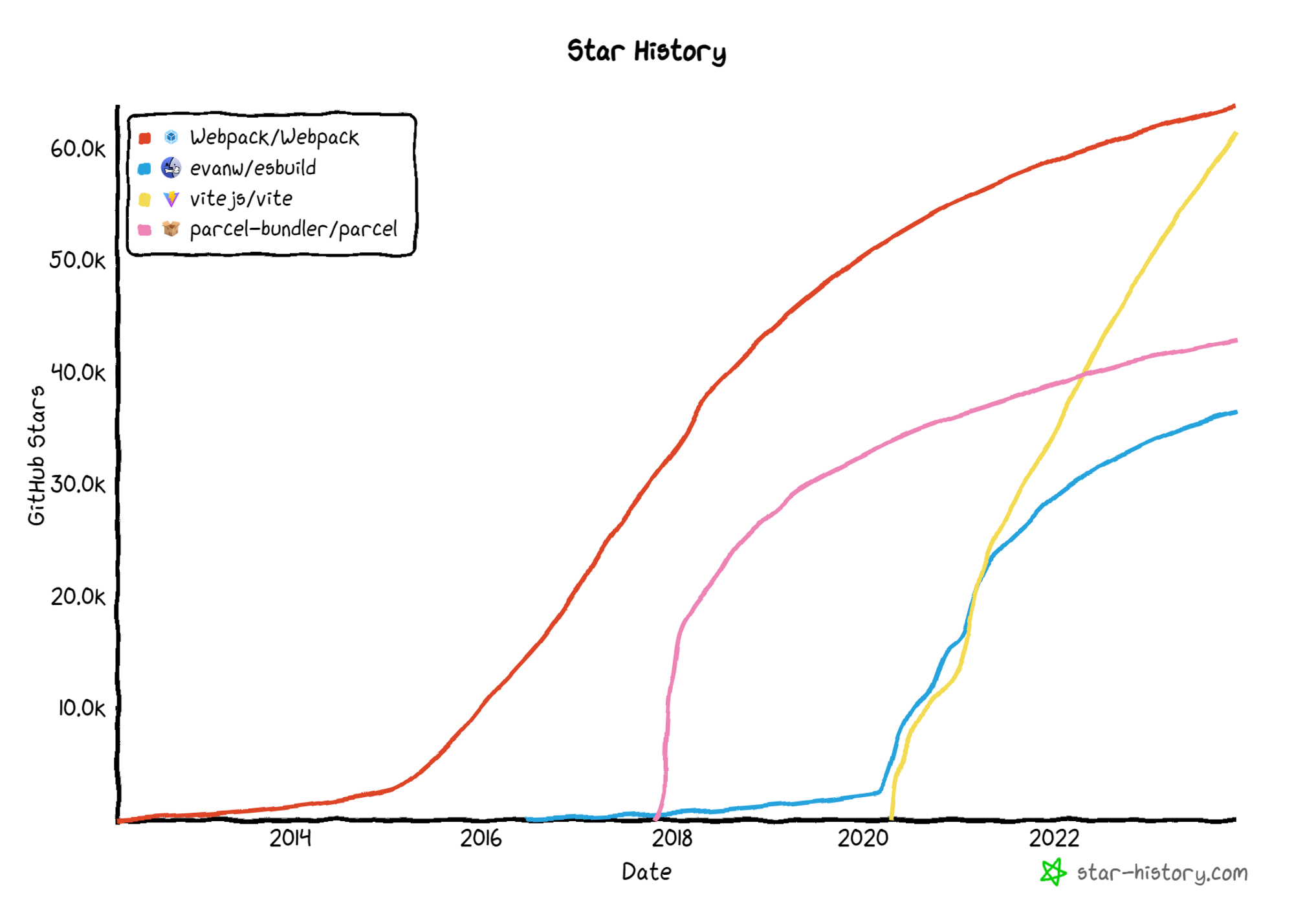 Bundler popularity