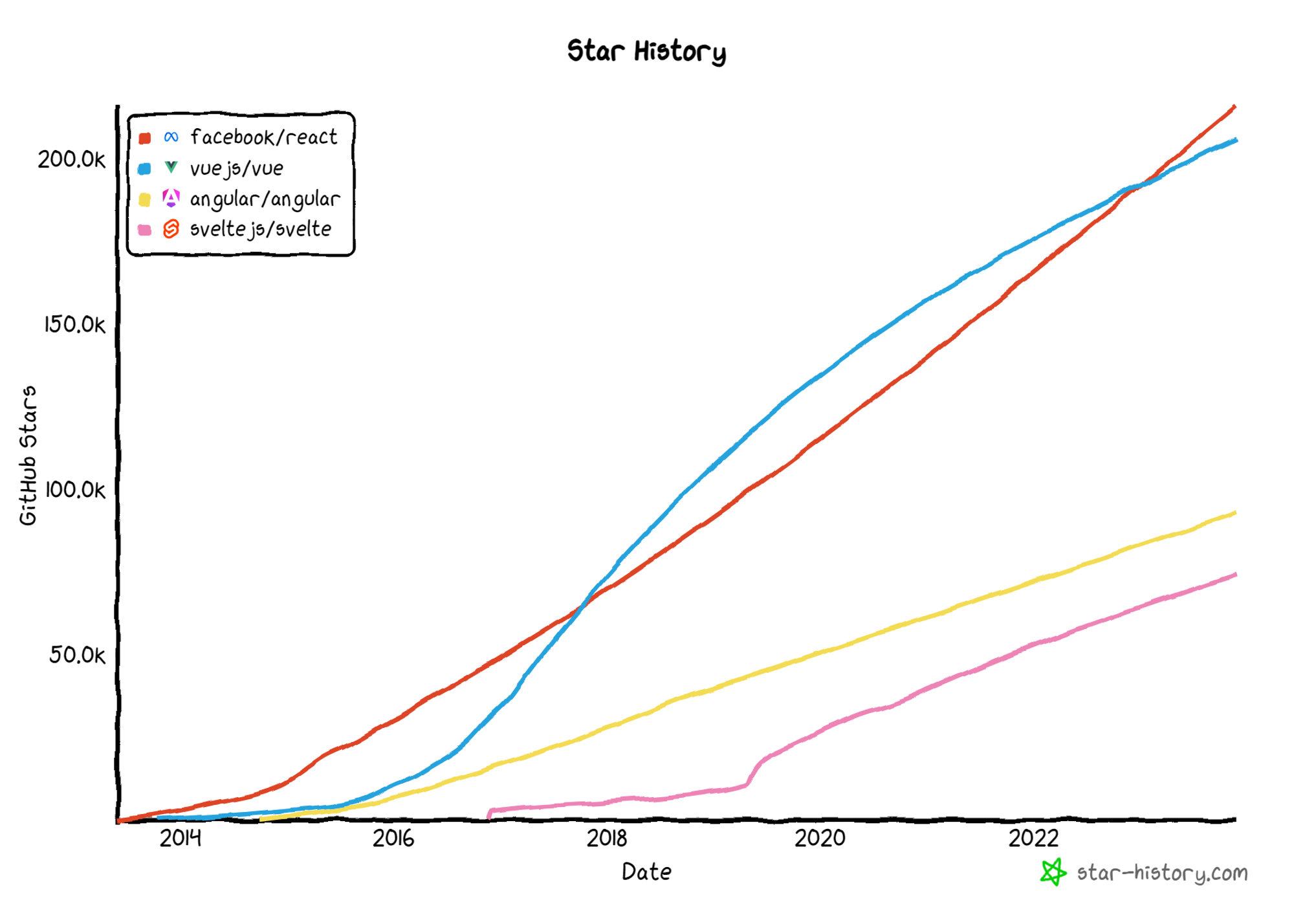 Framework popularity